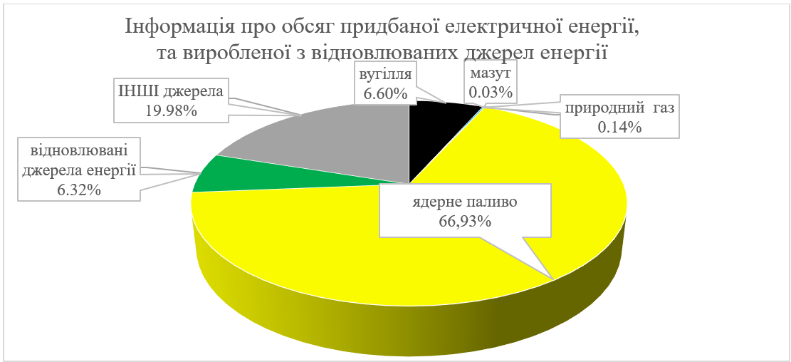 Діаграма Інформація про обсяг придбаної електричної енергії, та виробленої з відновлюваних  джерел енергії у 2025 році